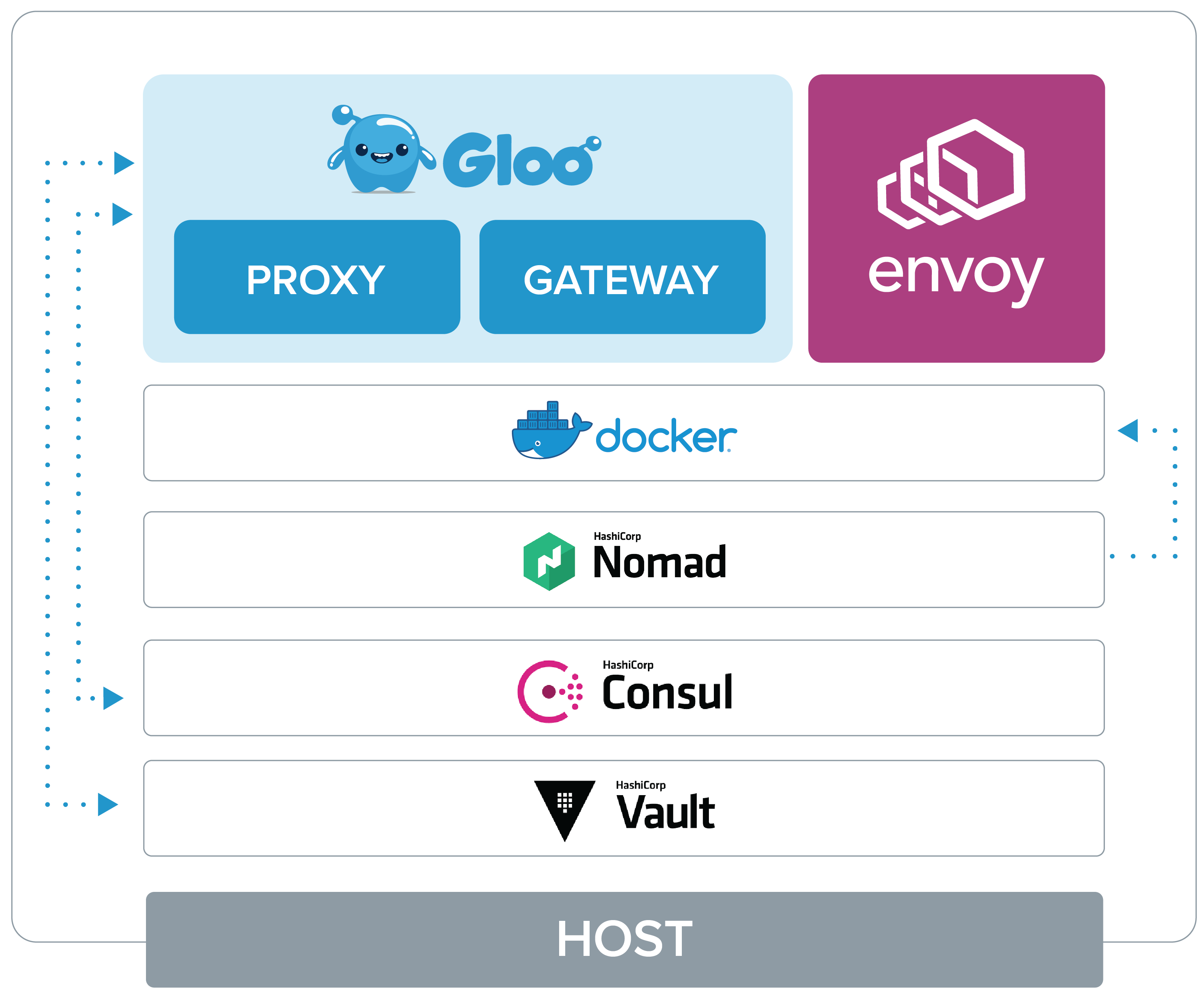 HashiCorp Gloo Gateway Architecture